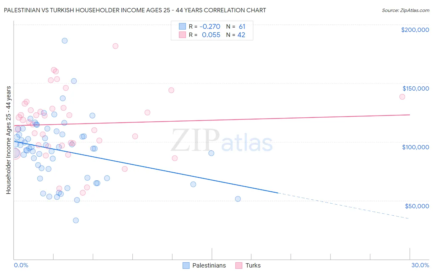 Palestinian vs Turkish Householder Income Ages 25 - 44 years