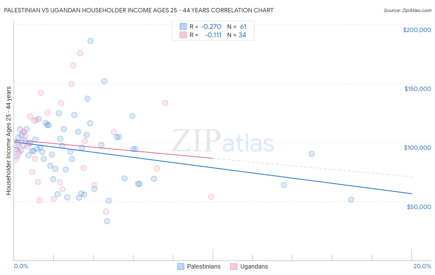 Palestinian vs Ugandan Householder Income Ages 25 - 44 years