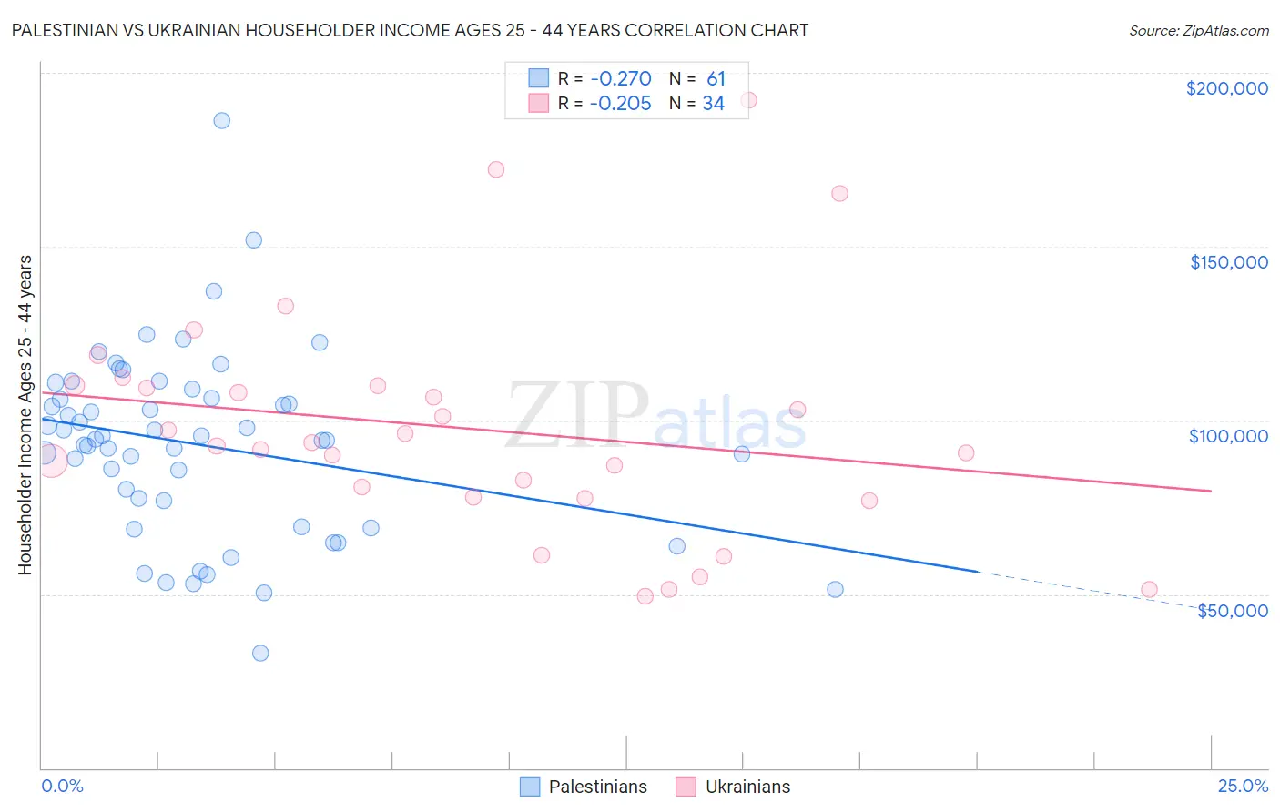 Palestinian vs Ukrainian Householder Income Ages 25 - 44 years