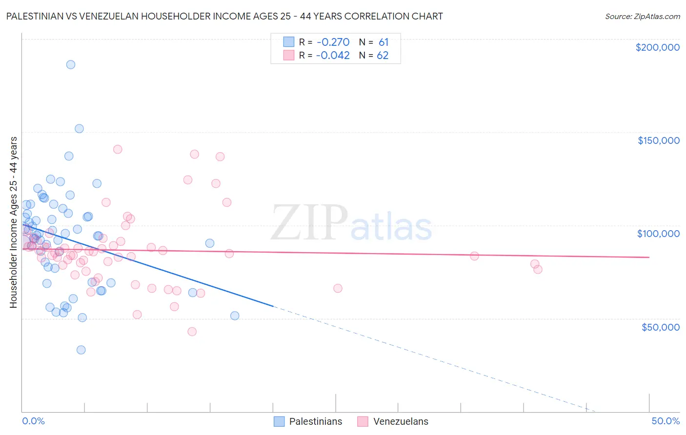 Palestinian vs Venezuelan Householder Income Ages 25 - 44 years