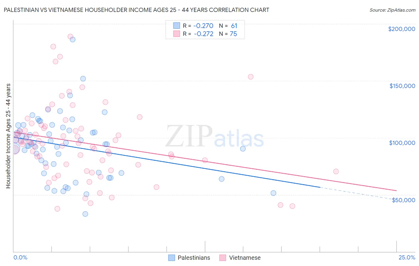 Palestinian vs Vietnamese Householder Income Ages 25 - 44 years