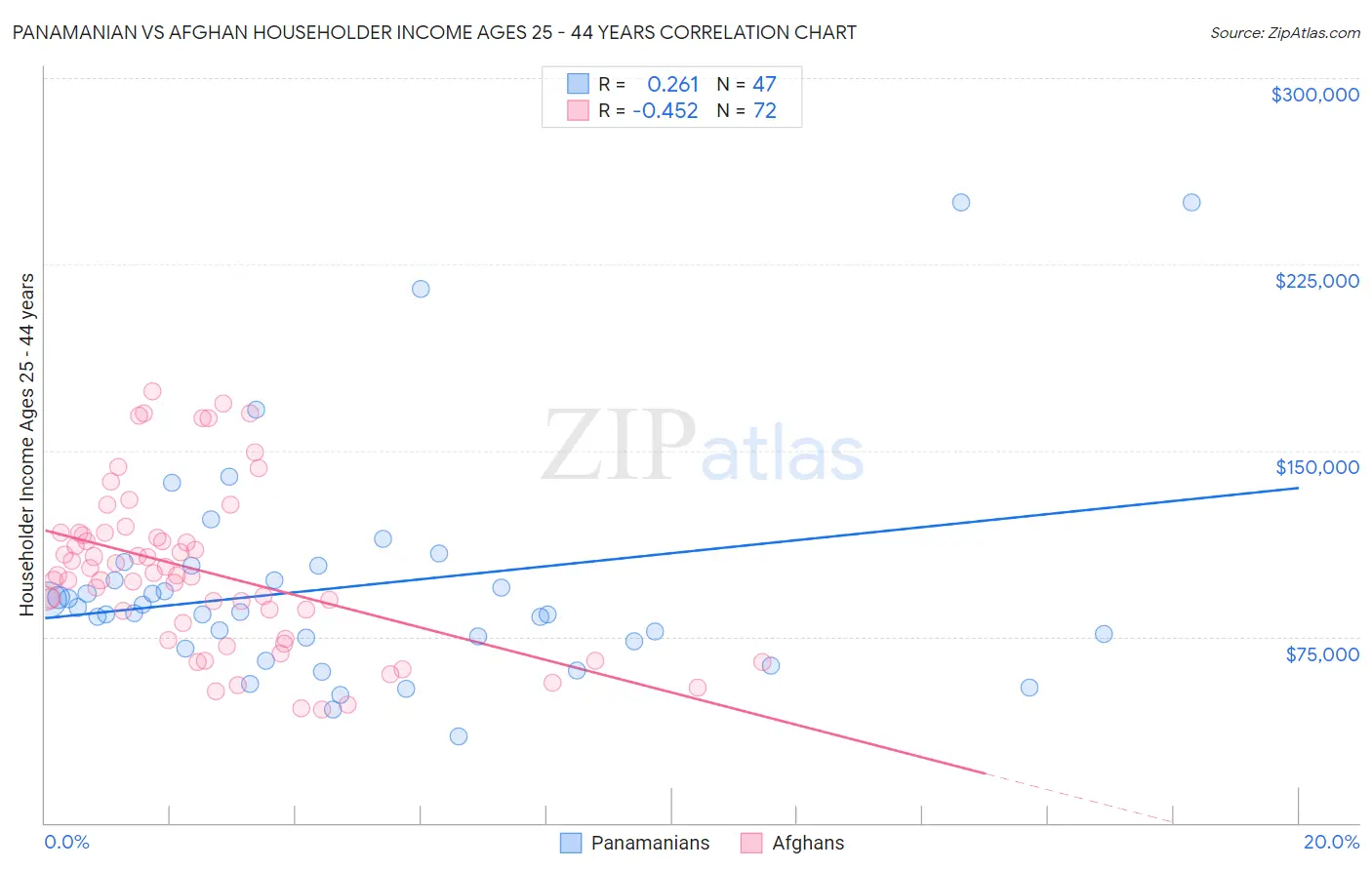 Panamanian vs Afghan Householder Income Ages 25 - 44 years