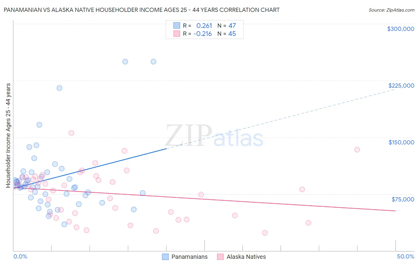 Panamanian vs Alaska Native Householder Income Ages 25 - 44 years