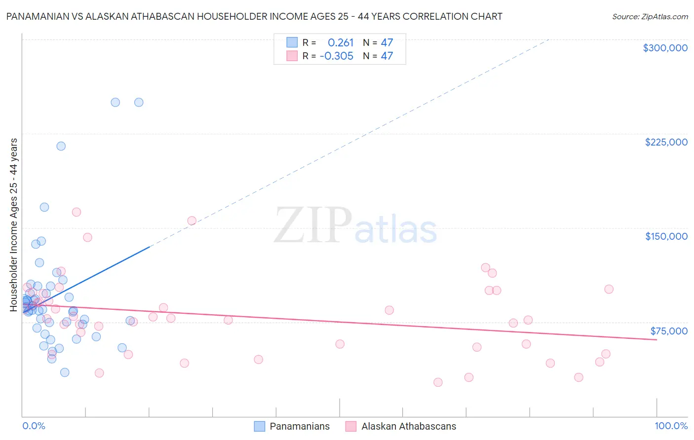 Panamanian vs Alaskan Athabascan Householder Income Ages 25 - 44 years