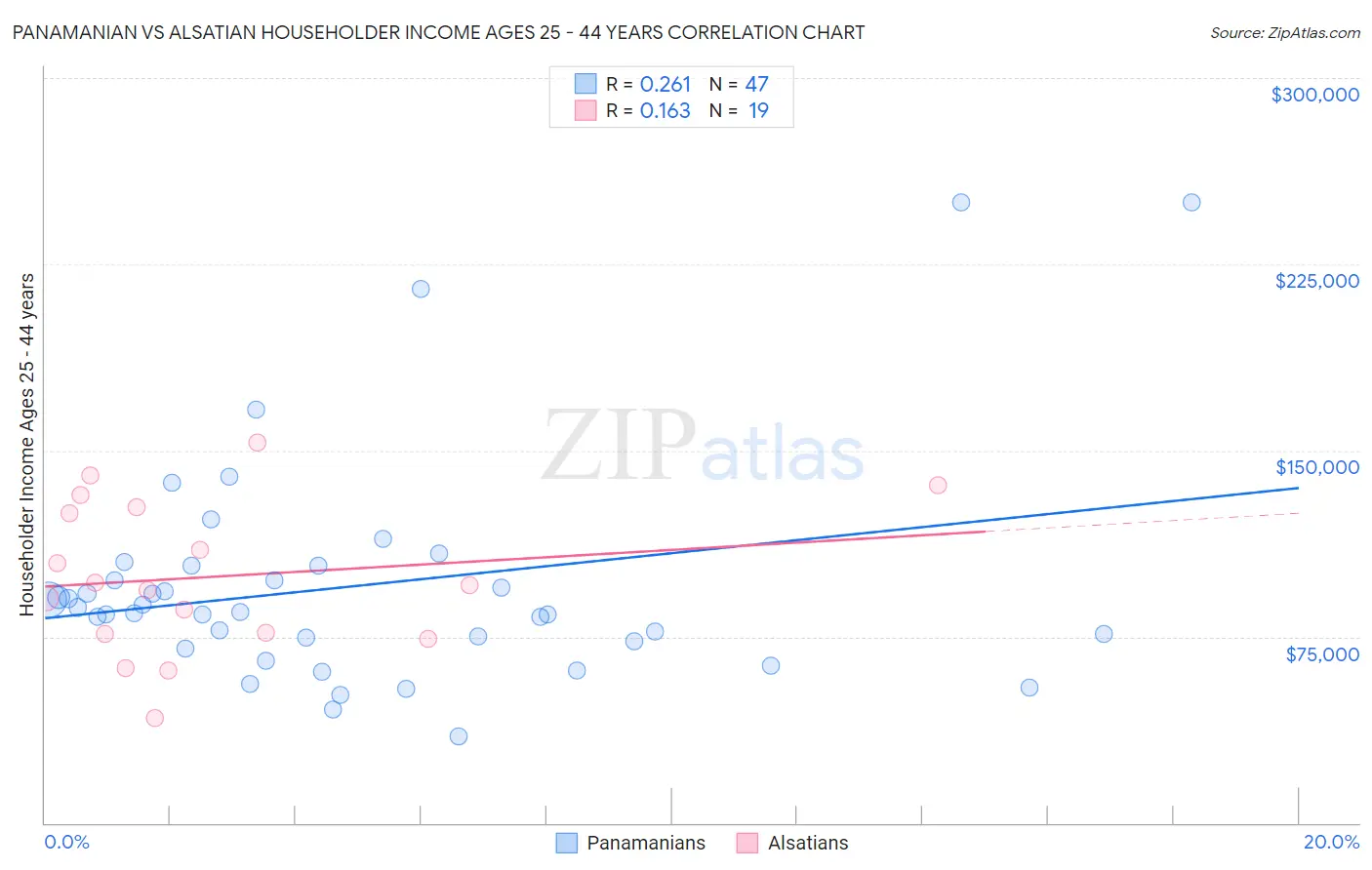 Panamanian vs Alsatian Householder Income Ages 25 - 44 years
