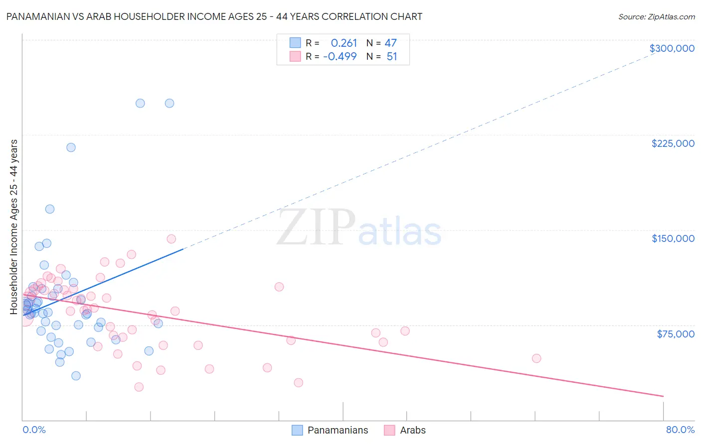 Panamanian vs Arab Householder Income Ages 25 - 44 years