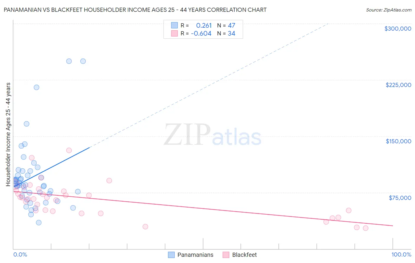 Panamanian vs Blackfeet Householder Income Ages 25 - 44 years