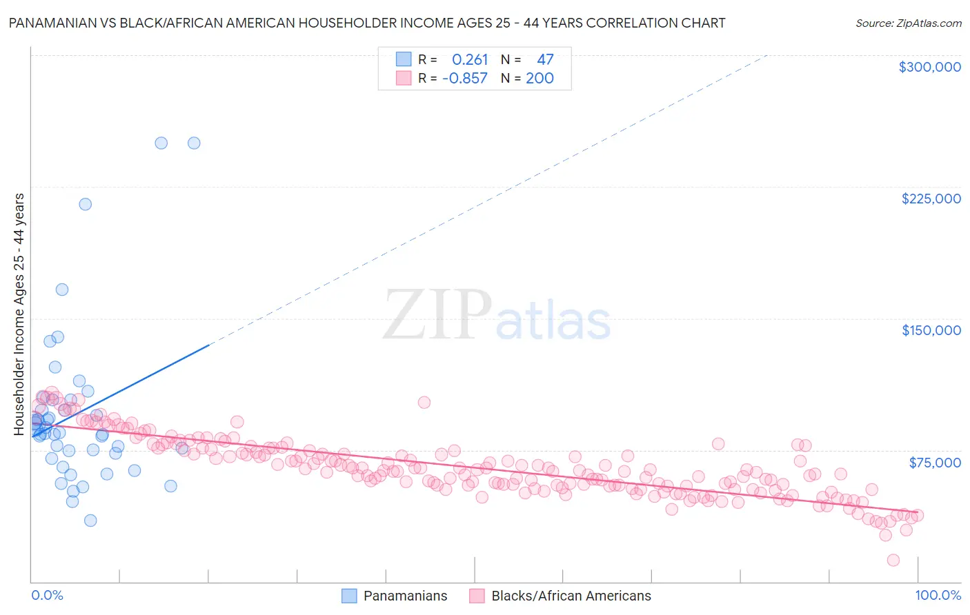 Panamanian vs Black/African American Householder Income Ages 25 - 44 years