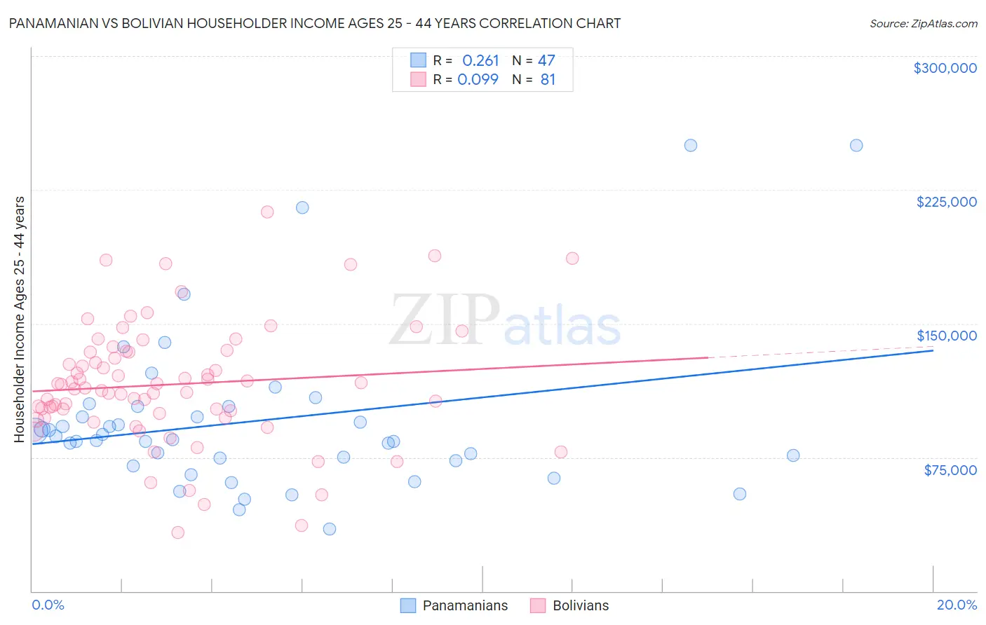 Panamanian vs Bolivian Householder Income Ages 25 - 44 years