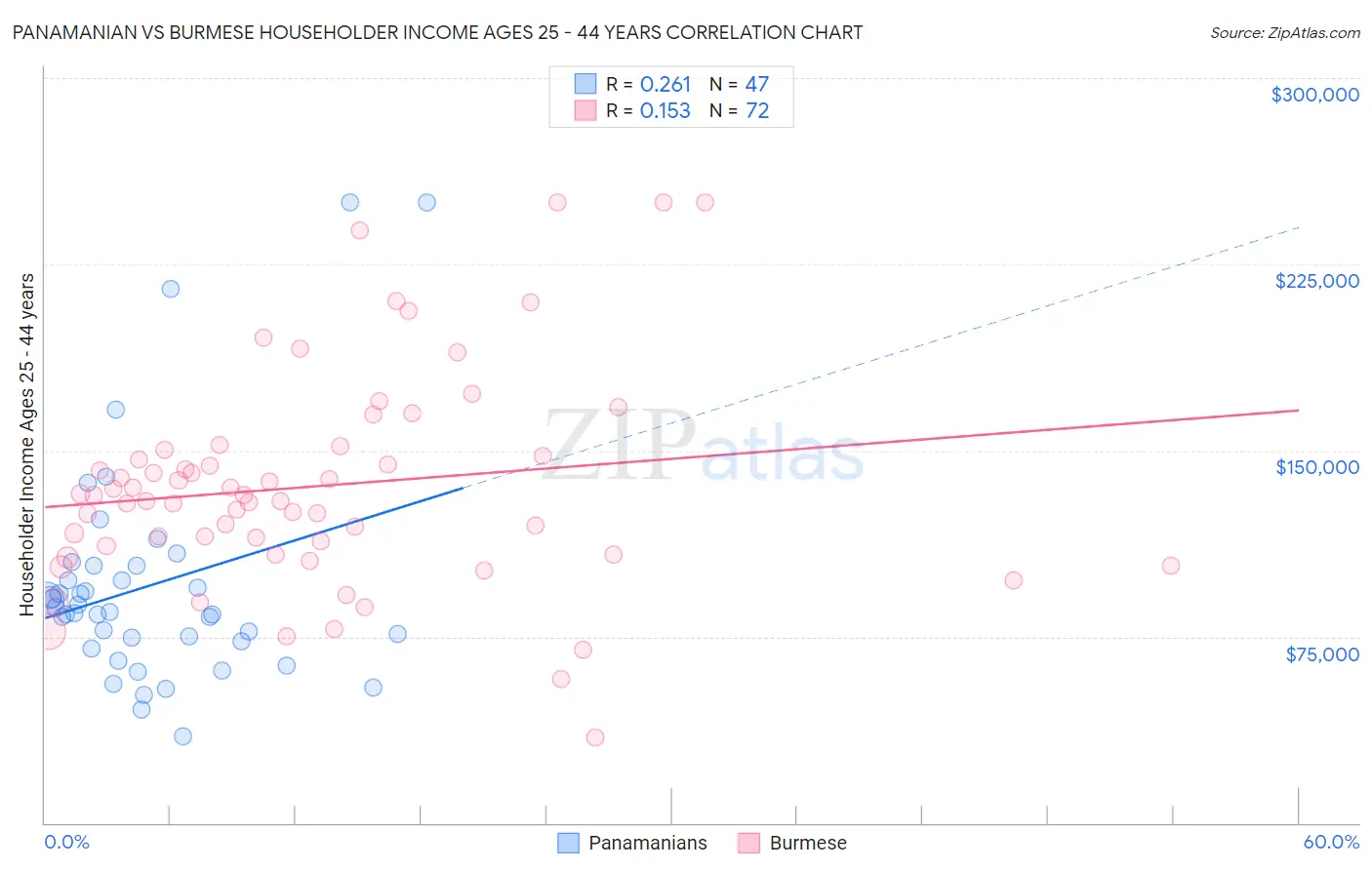 Panamanian vs Burmese Householder Income Ages 25 - 44 years