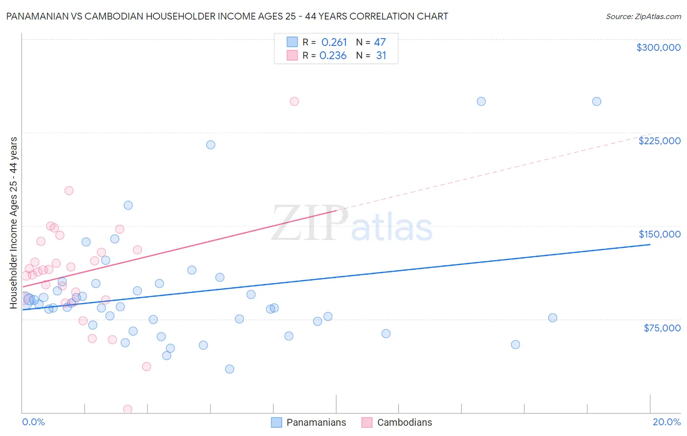 Panamanian vs Cambodian Householder Income Ages 25 - 44 years