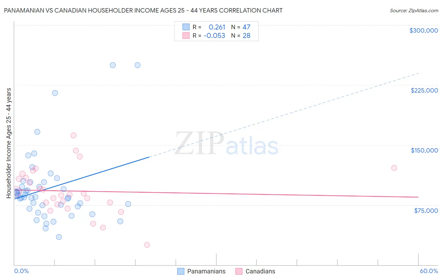 Panamanian vs Canadian Householder Income Ages 25 - 44 years