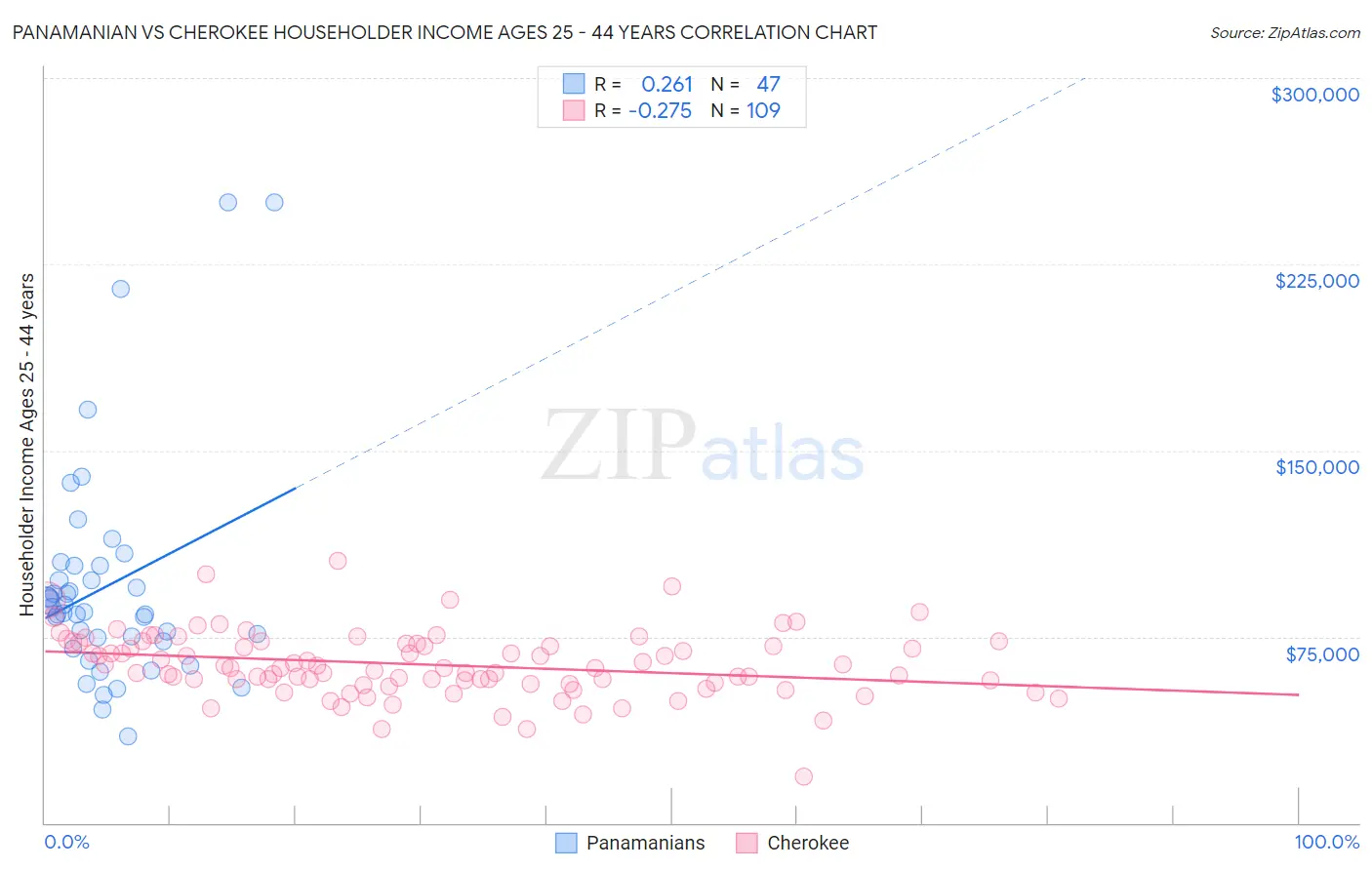 Panamanian vs Cherokee Householder Income Ages 25 - 44 years