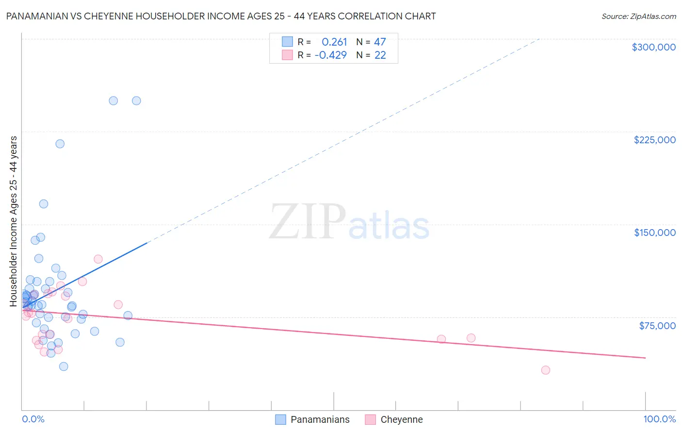 Panamanian vs Cheyenne Householder Income Ages 25 - 44 years