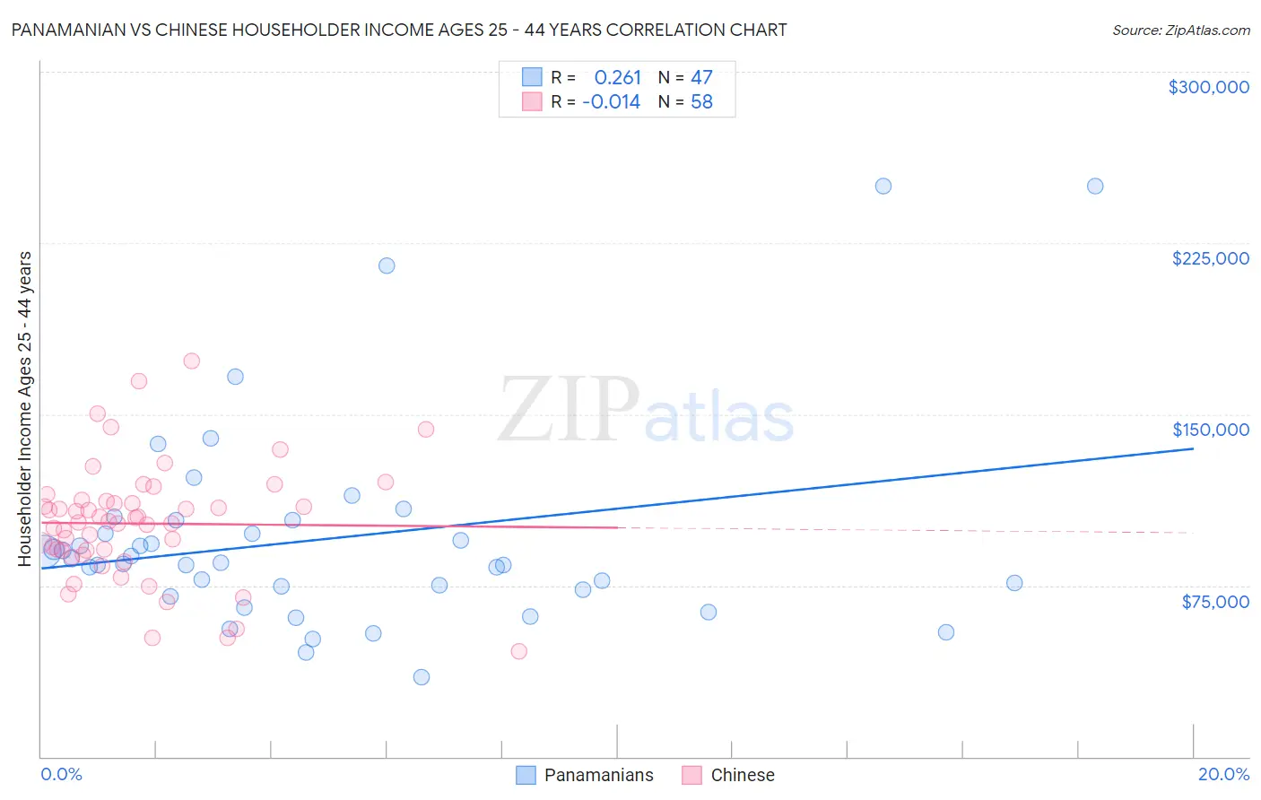 Panamanian vs Chinese Householder Income Ages 25 - 44 years