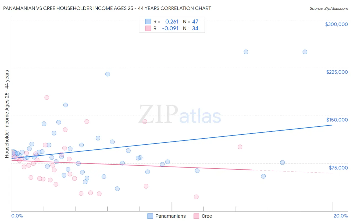 Panamanian vs Cree Householder Income Ages 25 - 44 years