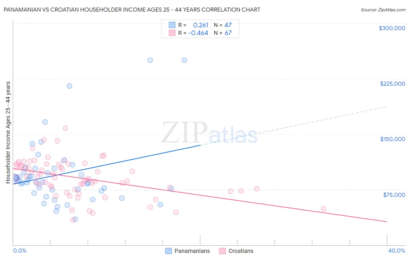 Panamanian vs Croatian Householder Income Ages 25 - 44 years