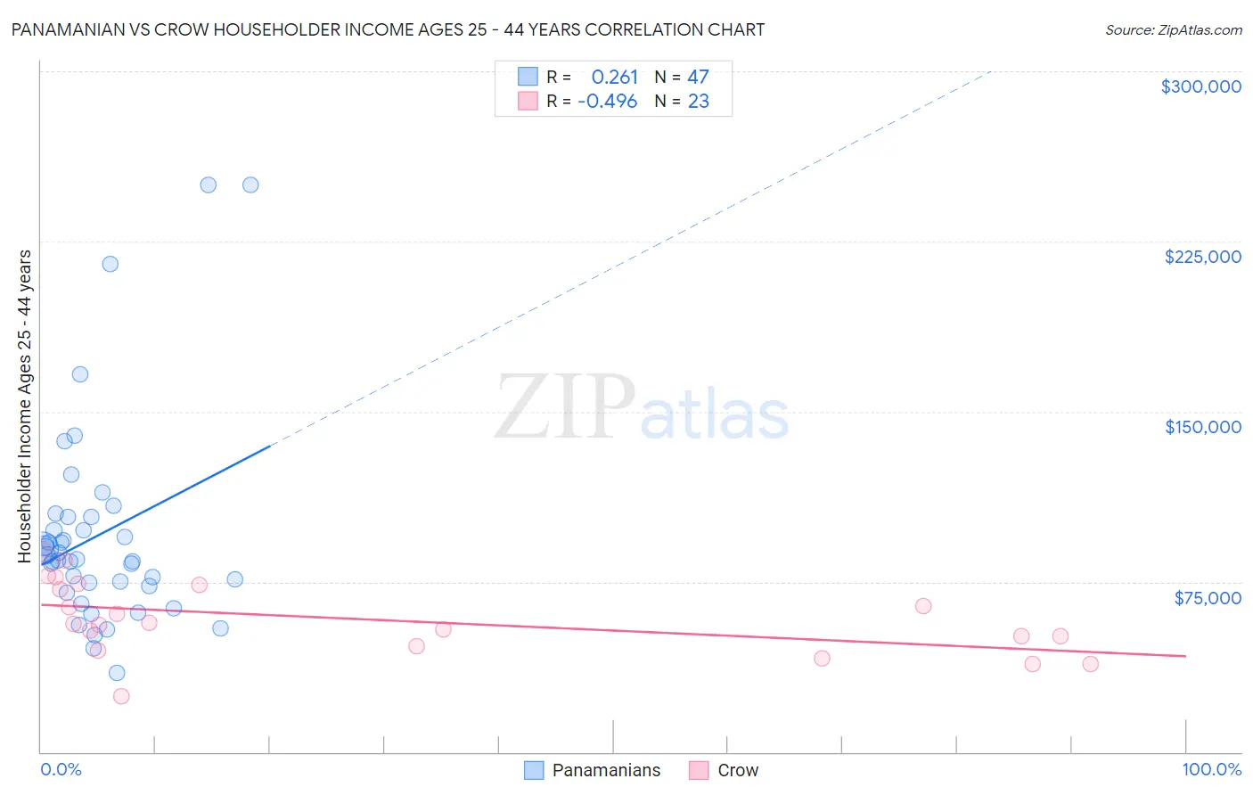 Panamanian vs Crow Householder Income Ages 25 - 44 years