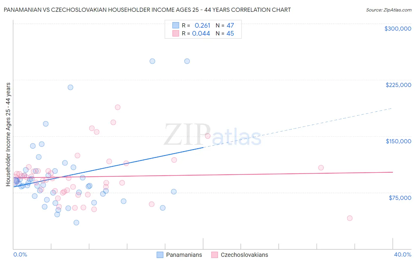 Panamanian vs Czechoslovakian Householder Income Ages 25 - 44 years