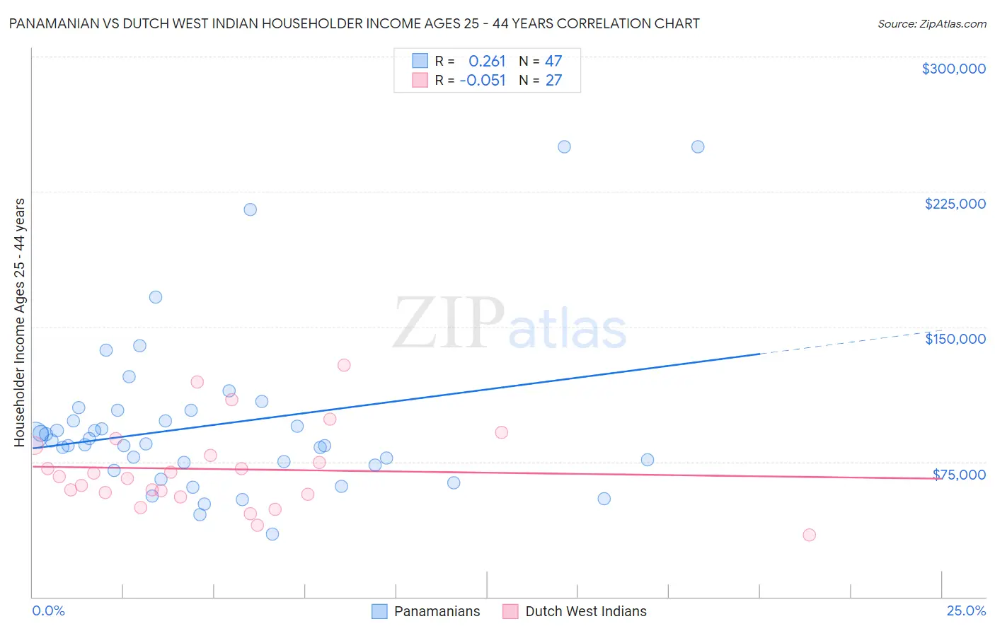 Panamanian vs Dutch West Indian Householder Income Ages 25 - 44 years