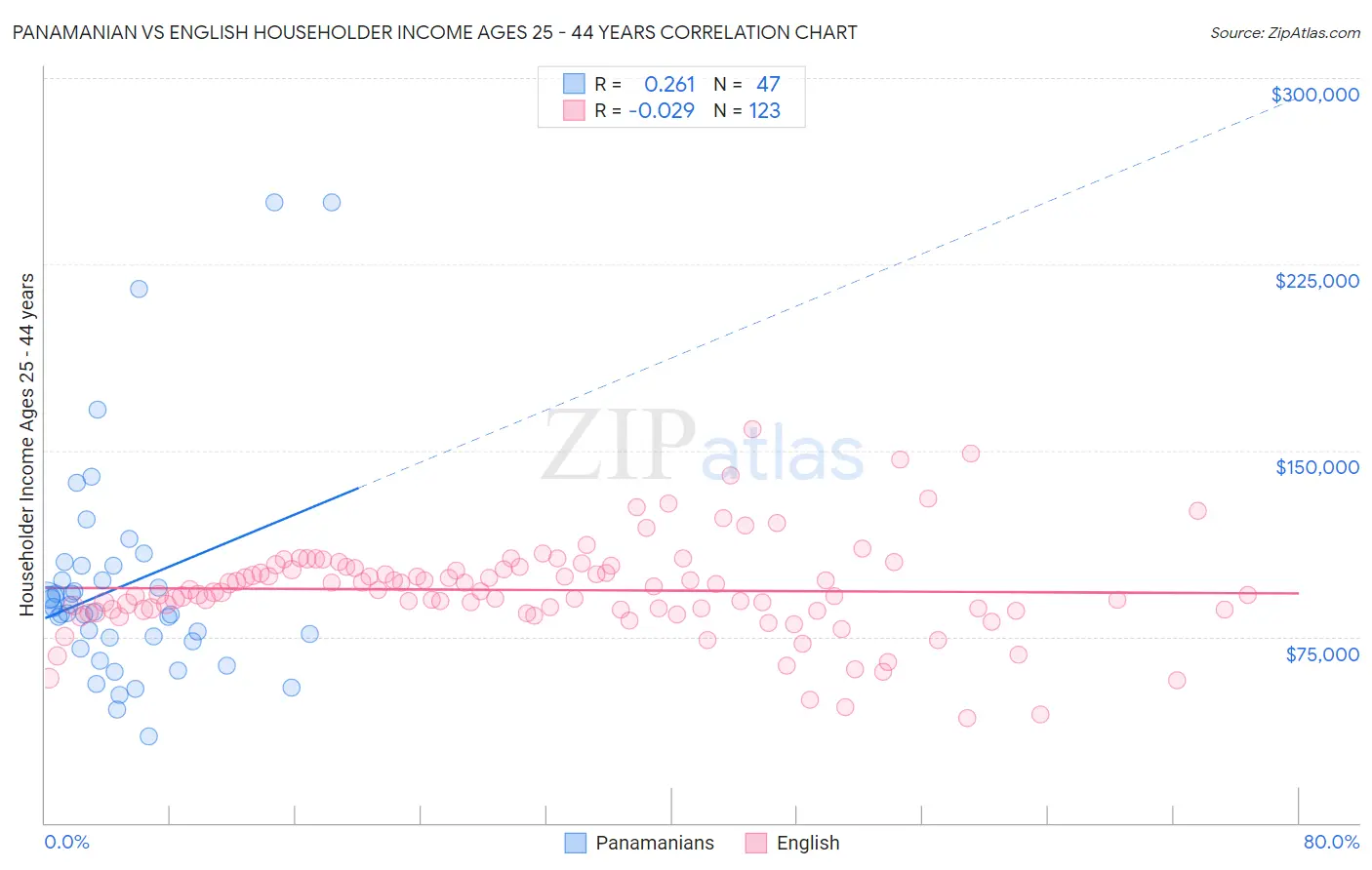 Panamanian vs English Householder Income Ages 25 - 44 years