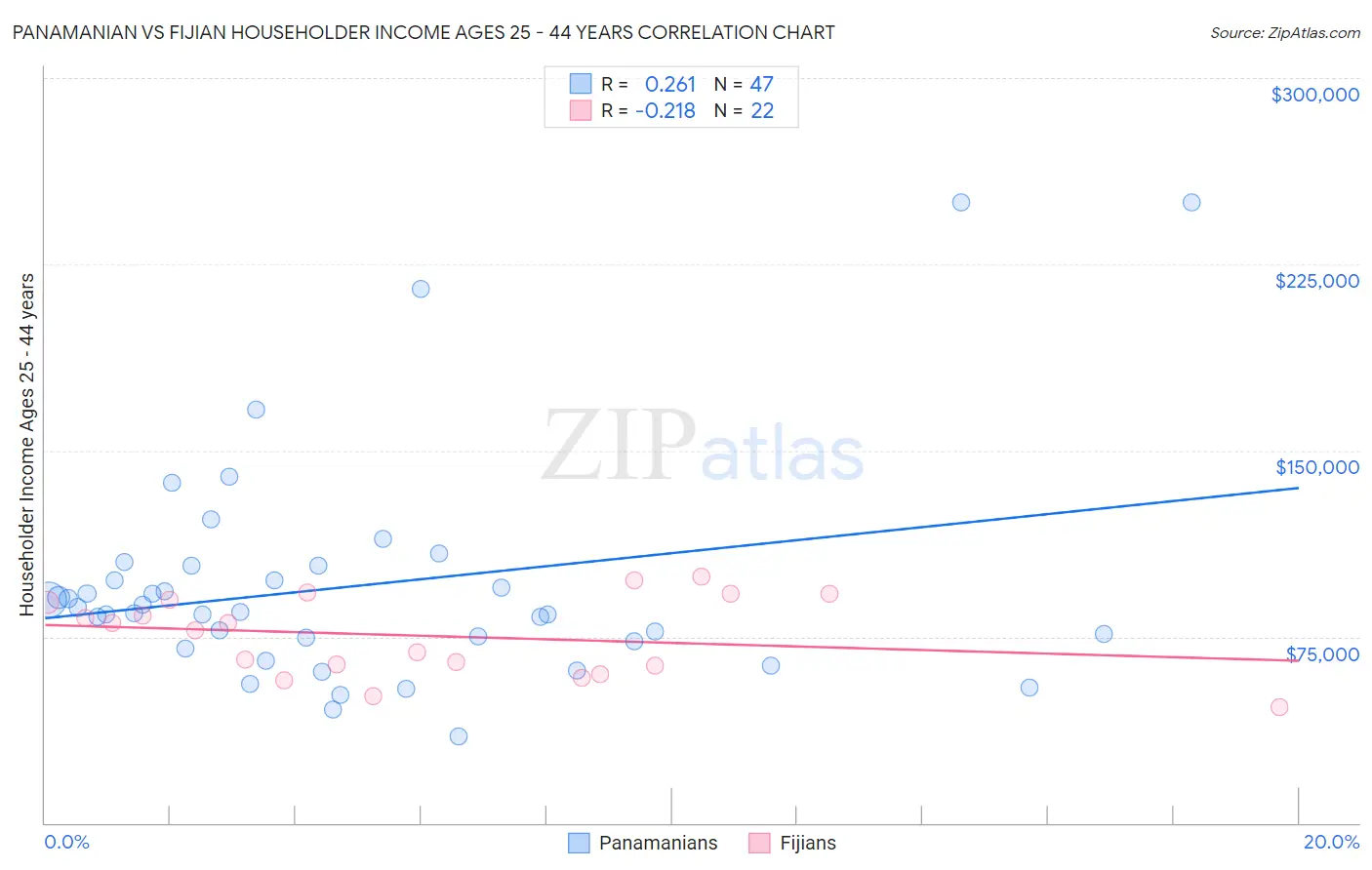 Panamanian vs Fijian Householder Income Ages 25 - 44 years