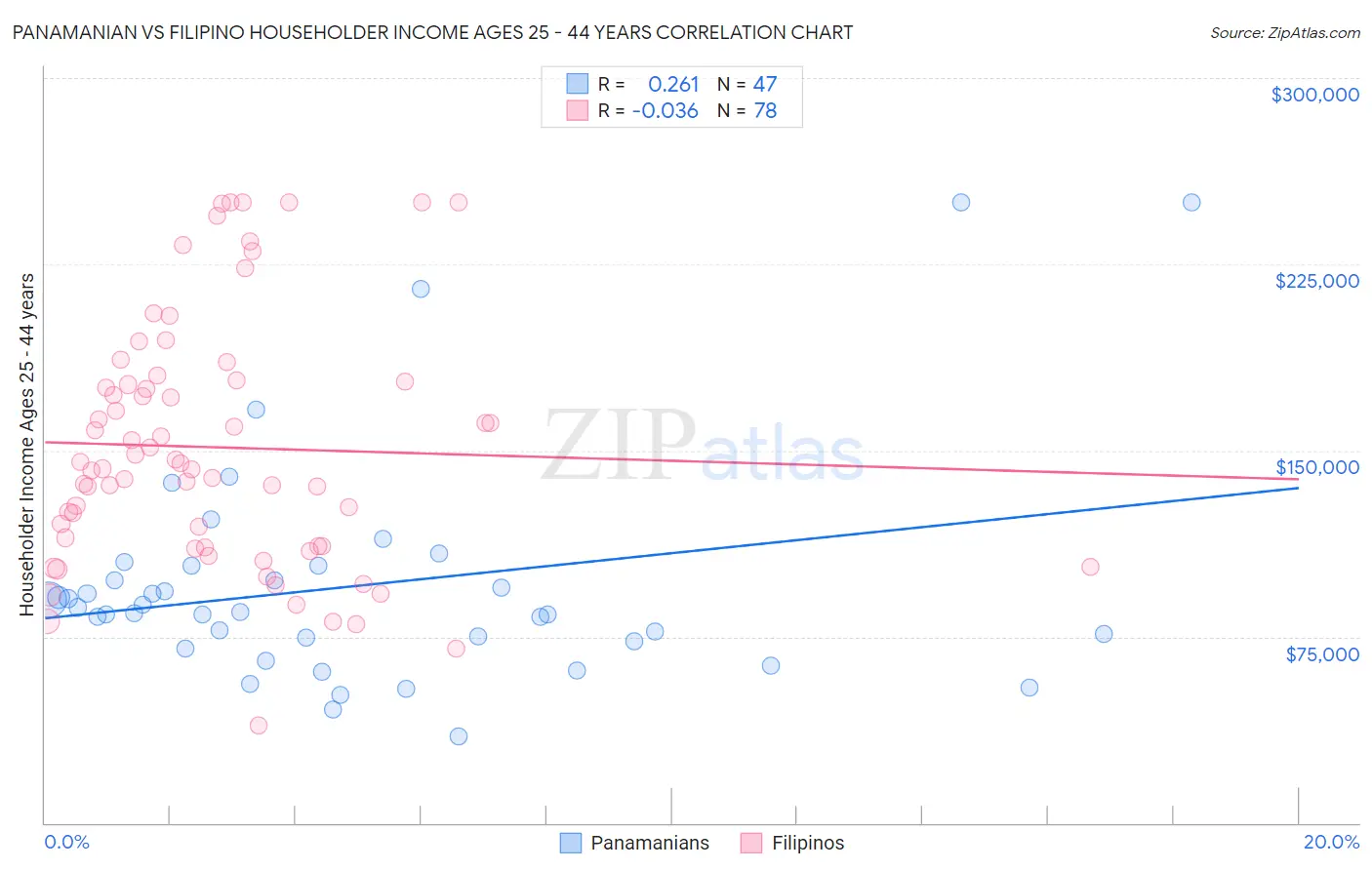 Panamanian vs Filipino Householder Income Ages 25 - 44 years