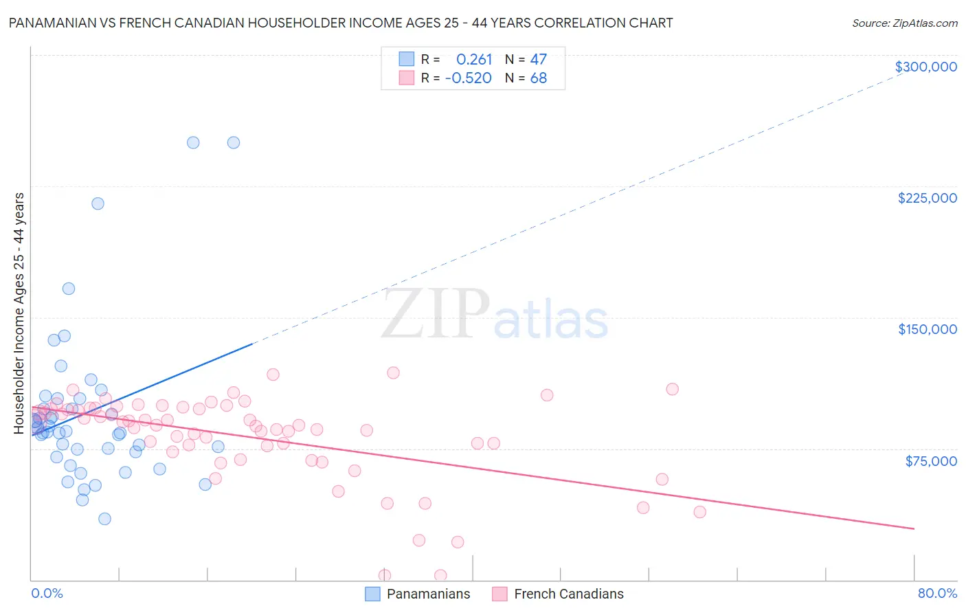 Panamanian vs French Canadian Householder Income Ages 25 - 44 years