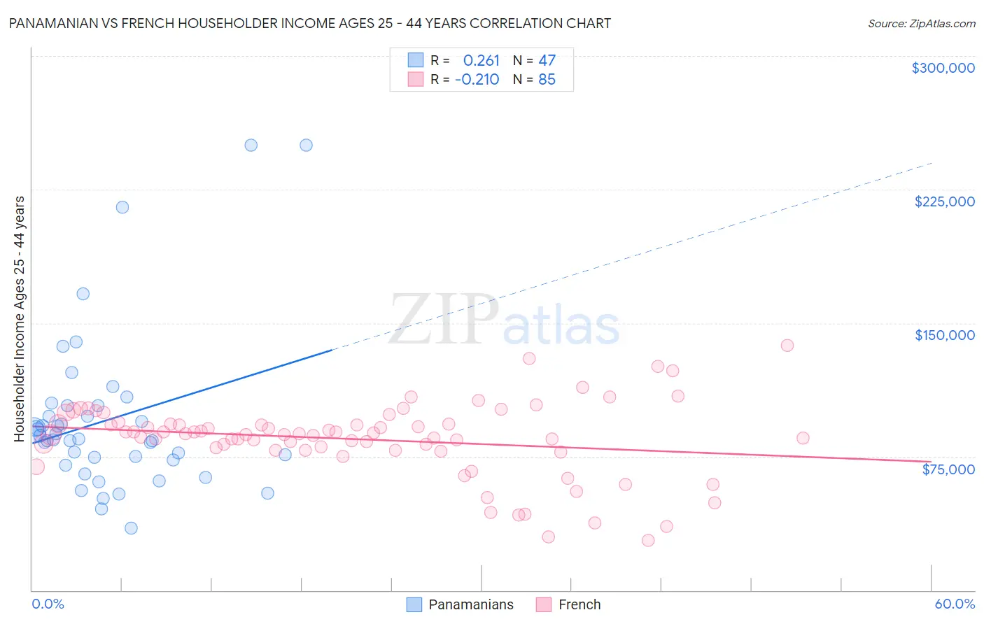 Panamanian vs French Householder Income Ages 25 - 44 years