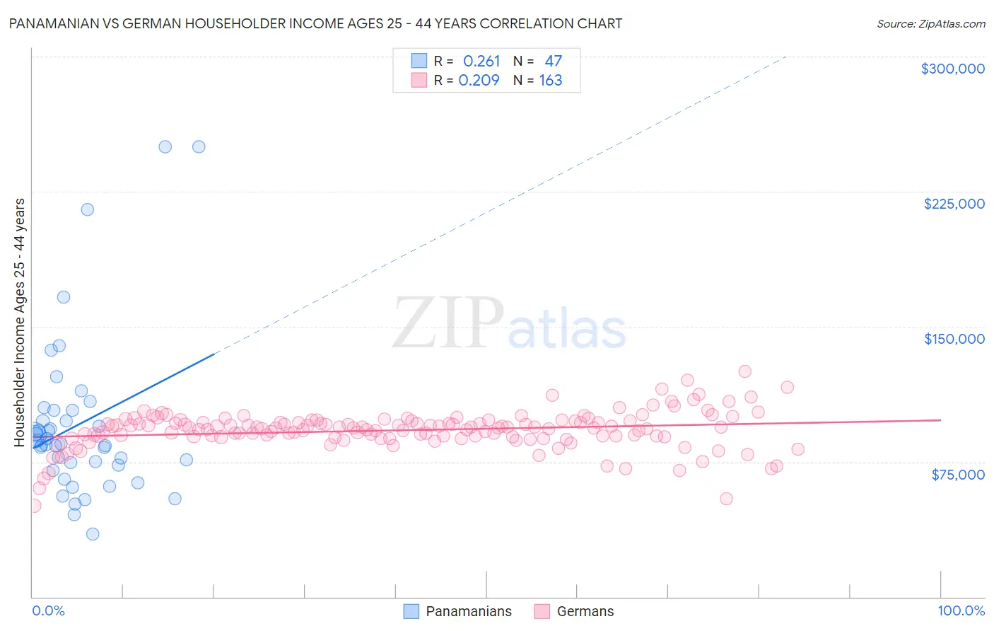 Panamanian vs German Householder Income Ages 25 - 44 years