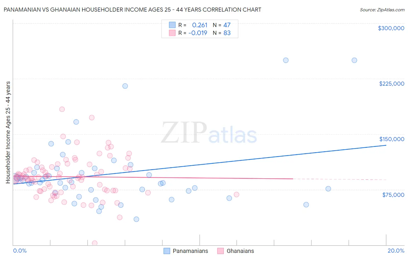 Panamanian vs Ghanaian Householder Income Ages 25 - 44 years