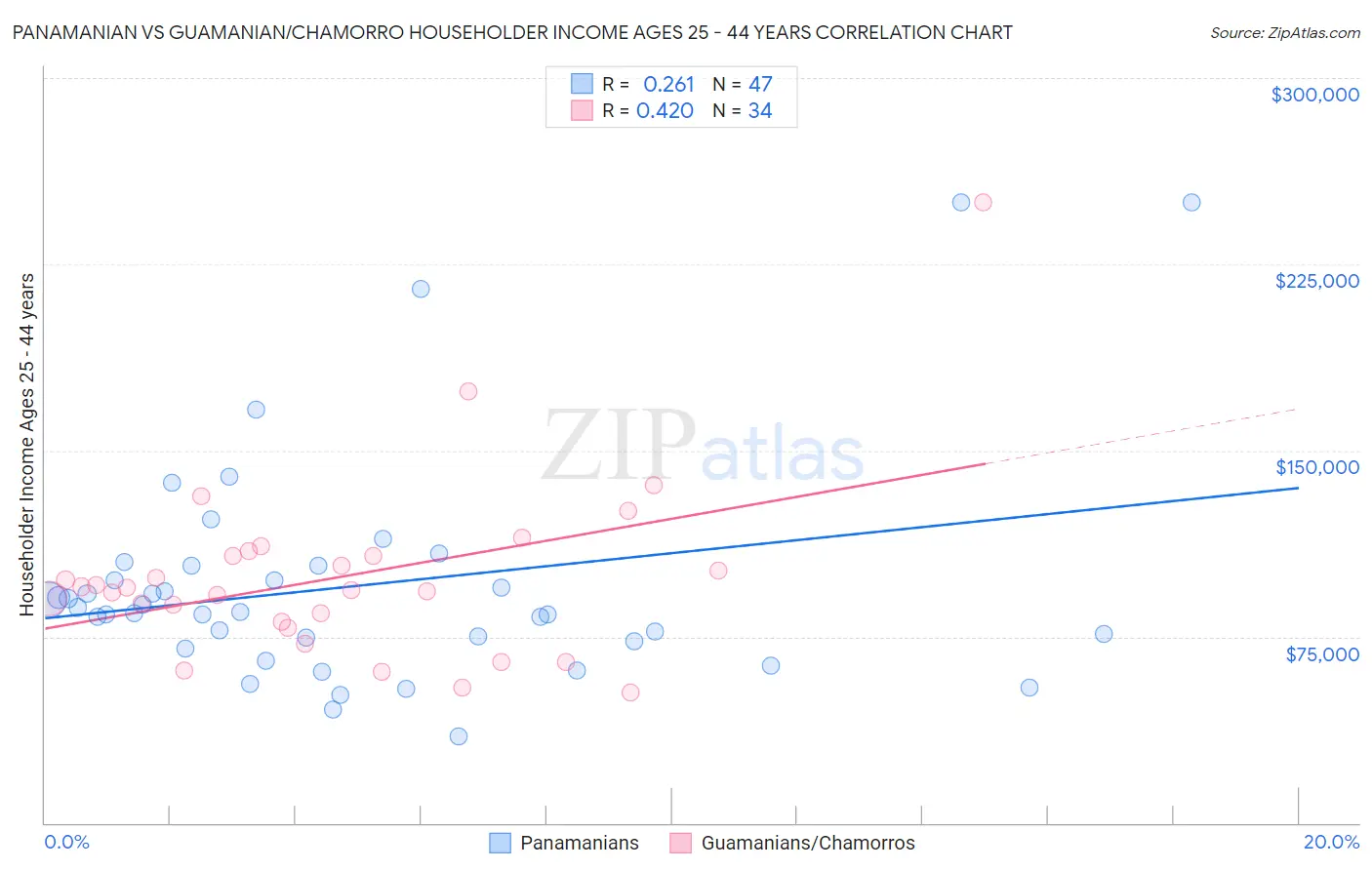 Panamanian vs Guamanian/Chamorro Householder Income Ages 25 - 44 years