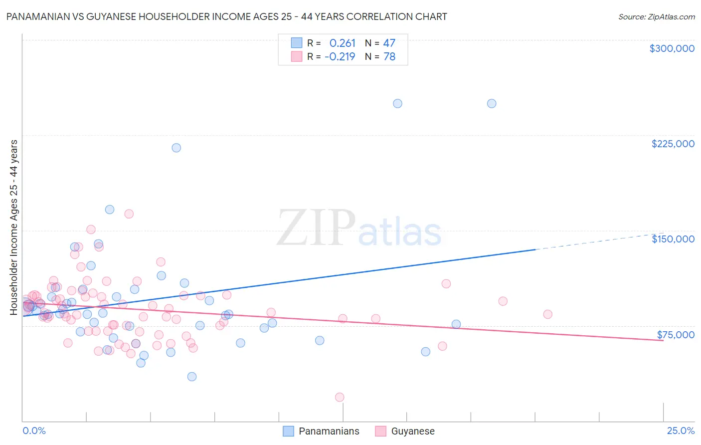 Panamanian vs Guyanese Householder Income Ages 25 - 44 years