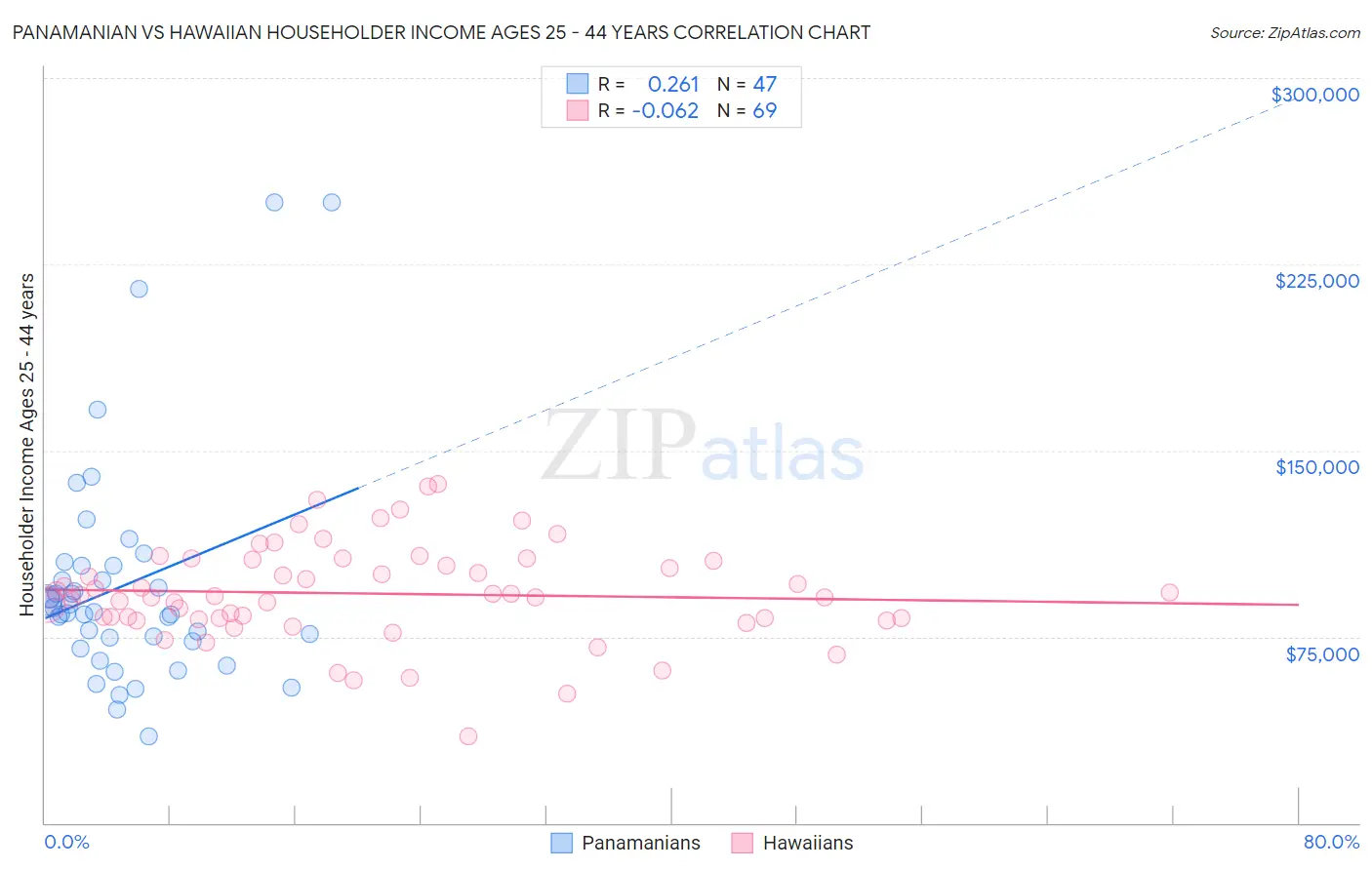 Panamanian vs Hawaiian Householder Income Ages 25 - 44 years