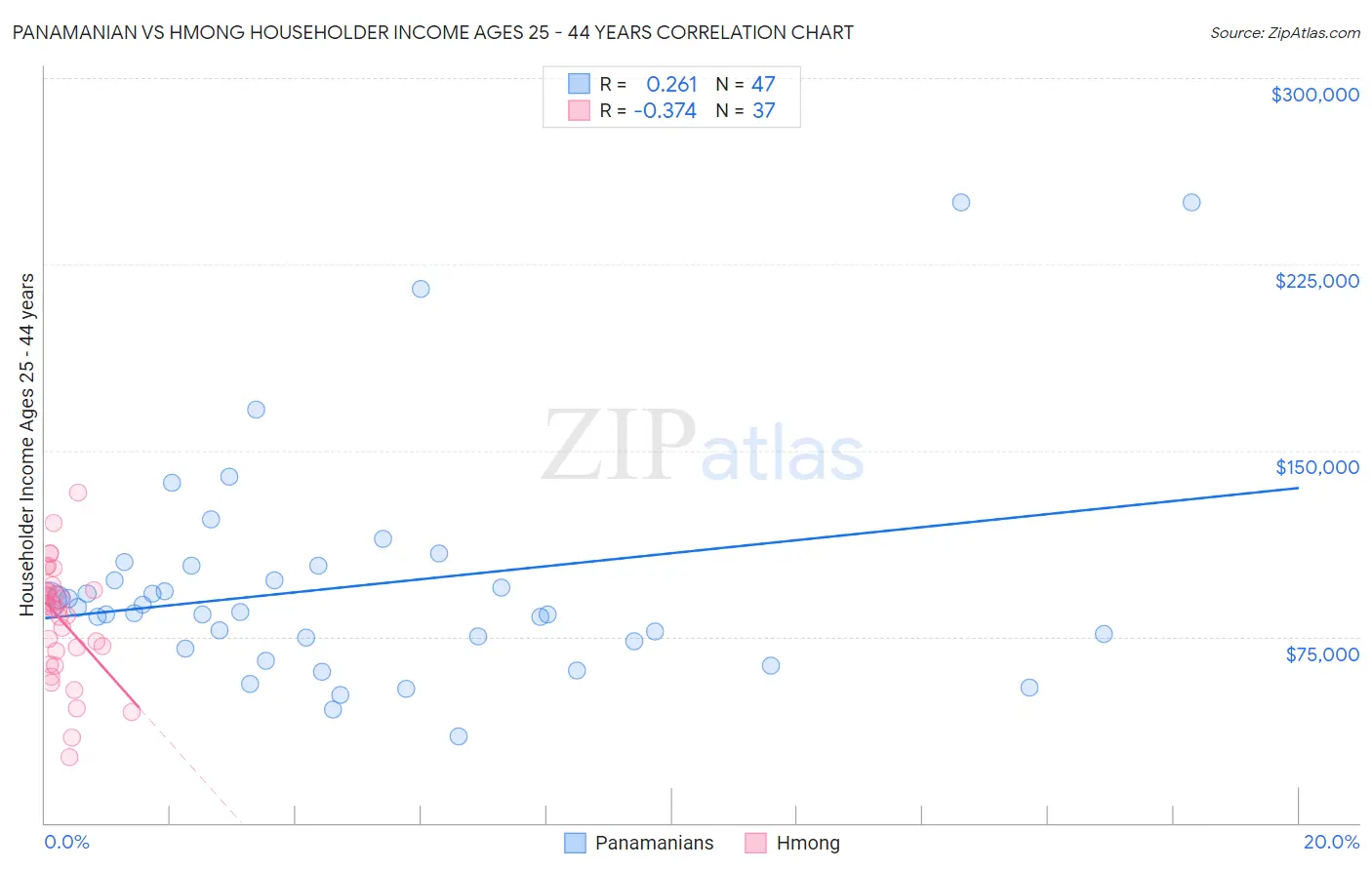 Panamanian vs Hmong Householder Income Ages 25 - 44 years