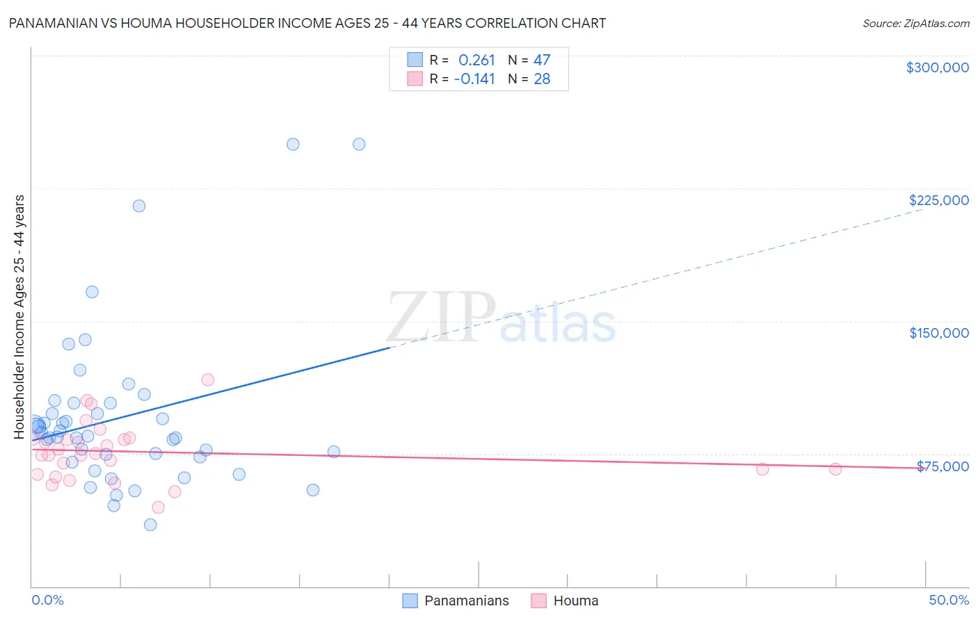 Panamanian vs Houma Householder Income Ages 25 - 44 years