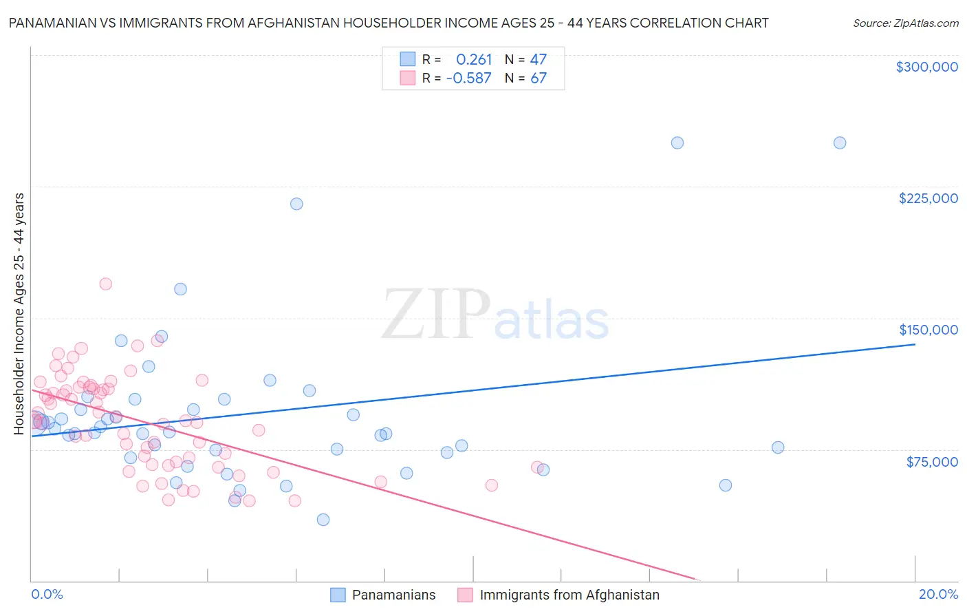 Panamanian vs Immigrants from Afghanistan Householder Income Ages 25 - 44 years