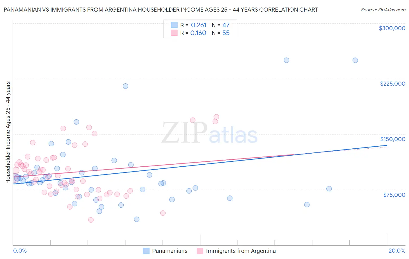 Panamanian vs Immigrants from Argentina Householder Income Ages 25 - 44 years