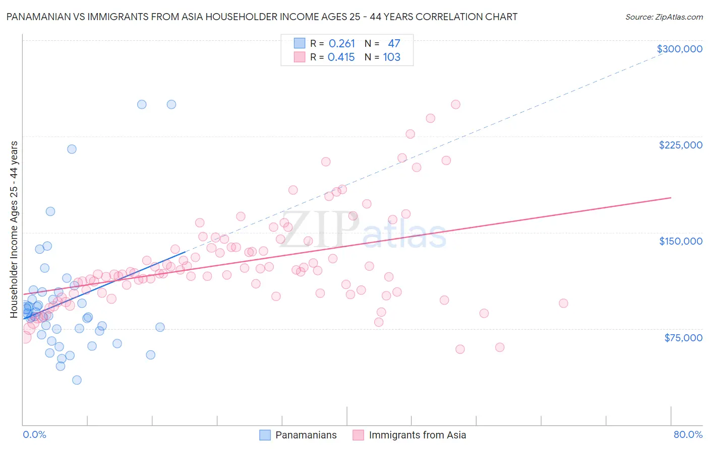 Panamanian vs Immigrants from Asia Householder Income Ages 25 - 44 years