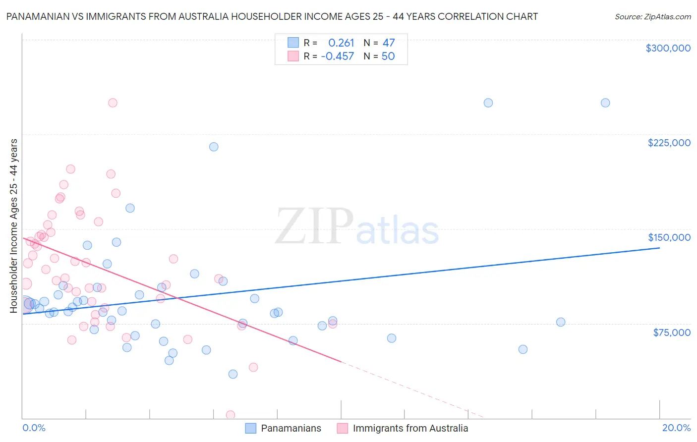 Panamanian vs Immigrants from Australia Householder Income Ages 25 - 44 years