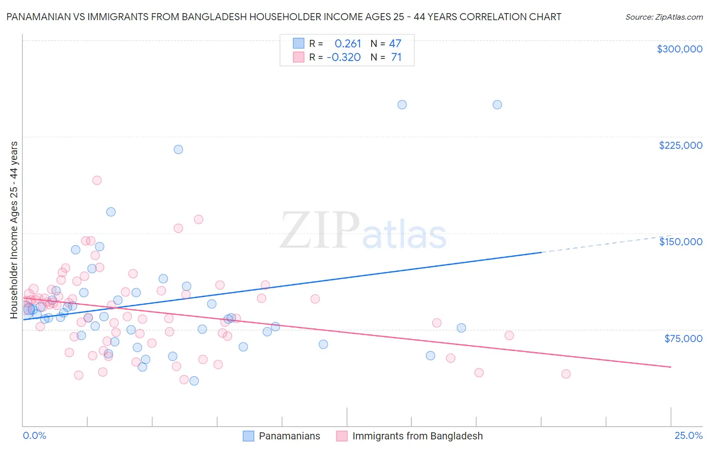 Panamanian vs Immigrants from Bangladesh Householder Income Ages 25 - 44 years
