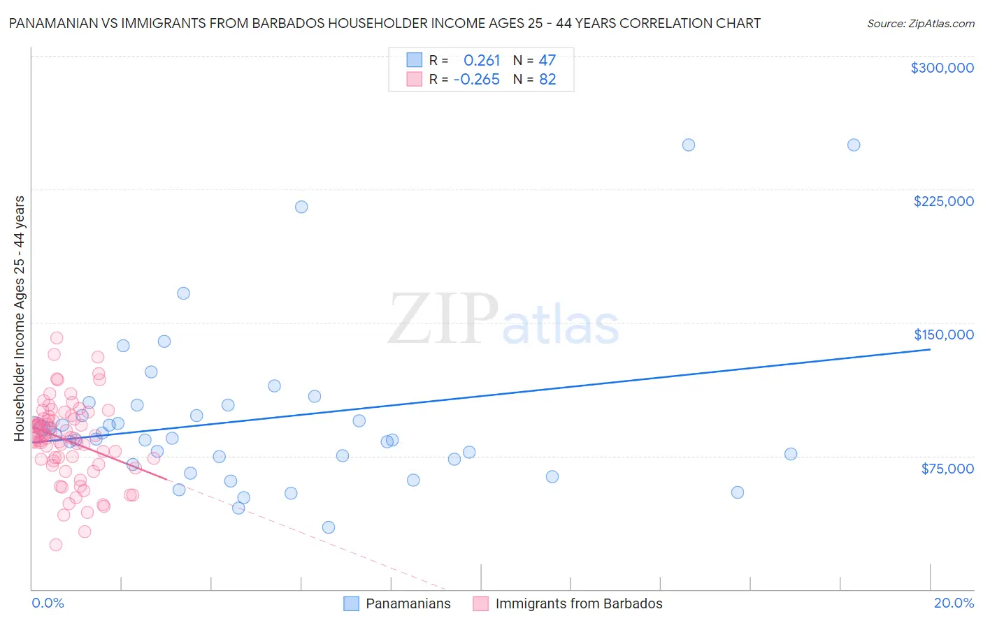 Panamanian vs Immigrants from Barbados Householder Income Ages 25 - 44 years