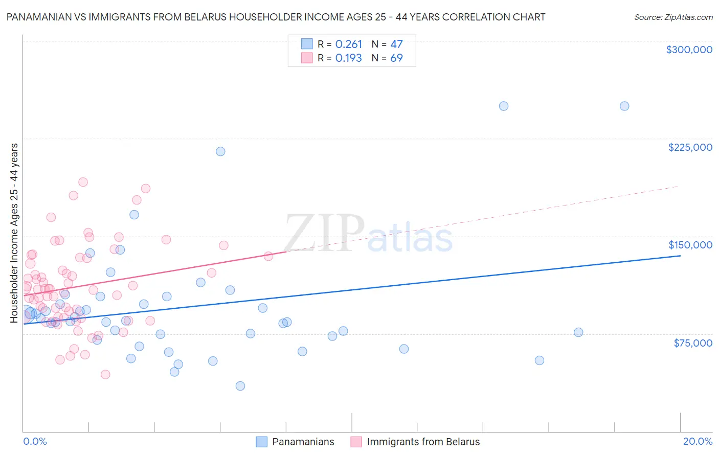 Panamanian vs Immigrants from Belarus Householder Income Ages 25 - 44 years