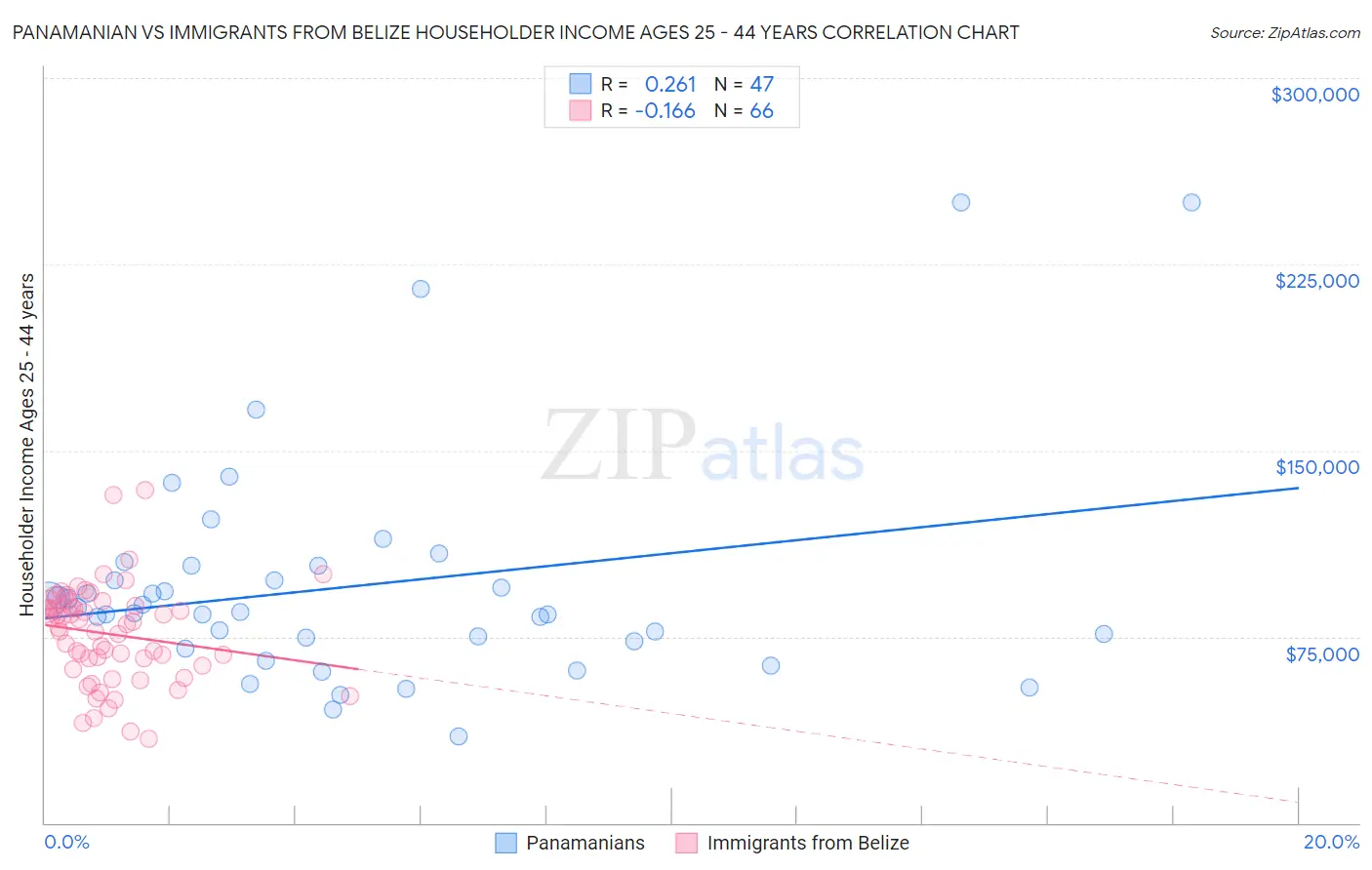 Panamanian vs Immigrants from Belize Householder Income Ages 25 - 44 years