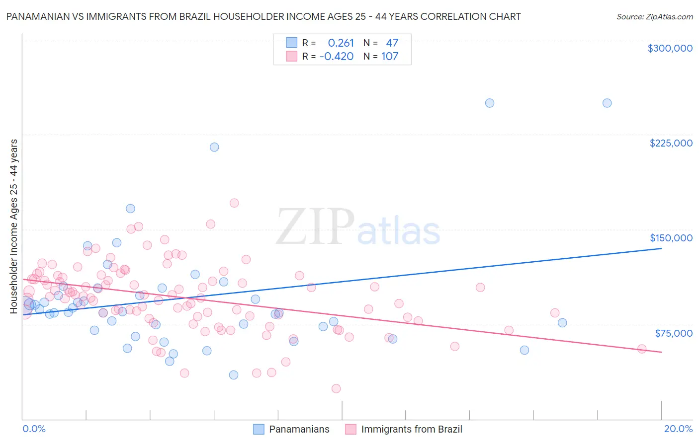 Panamanian vs Immigrants from Brazil Householder Income Ages 25 - 44 years