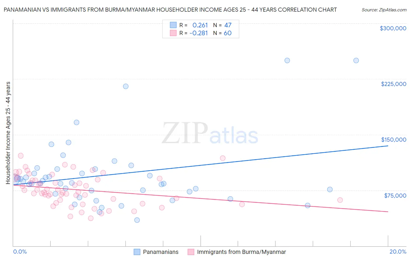 Panamanian vs Immigrants from Burma/Myanmar Householder Income Ages 25 - 44 years