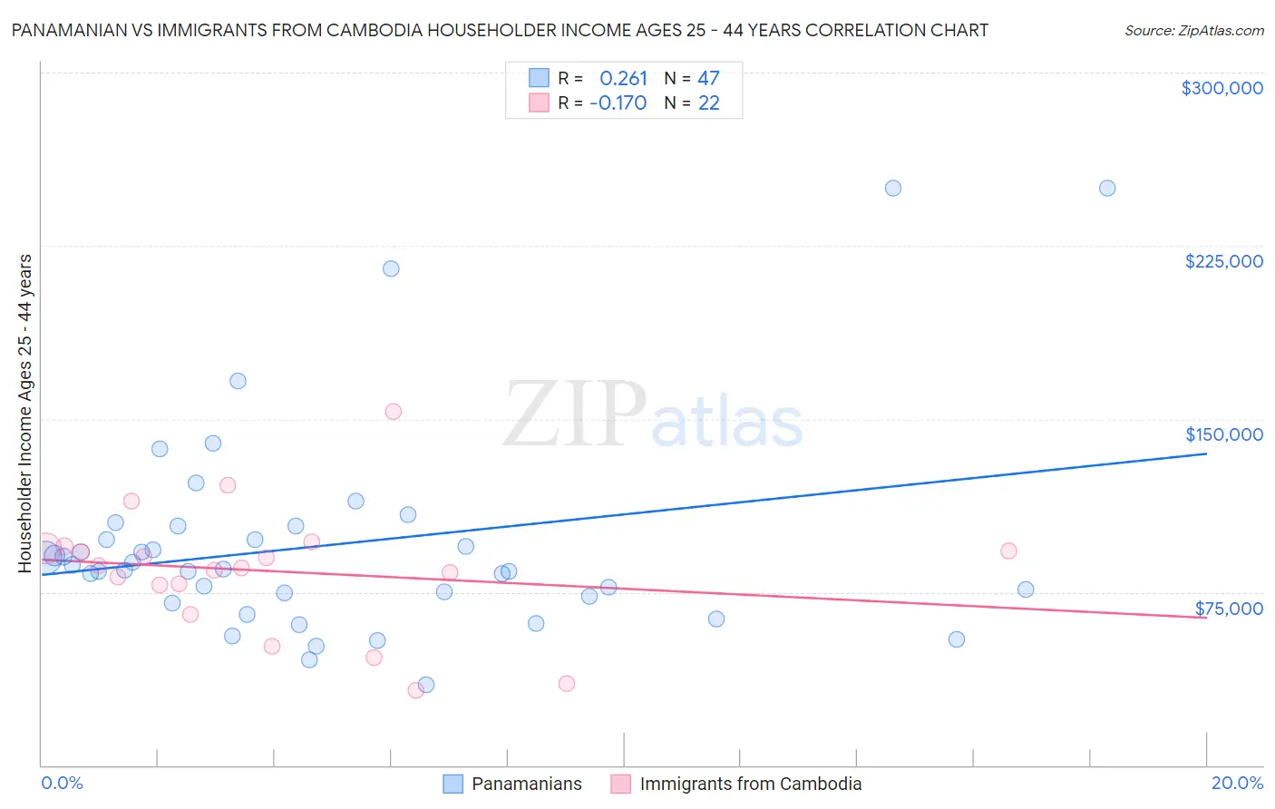 Panamanian vs Immigrants from Cambodia Householder Income Ages 25 - 44 years