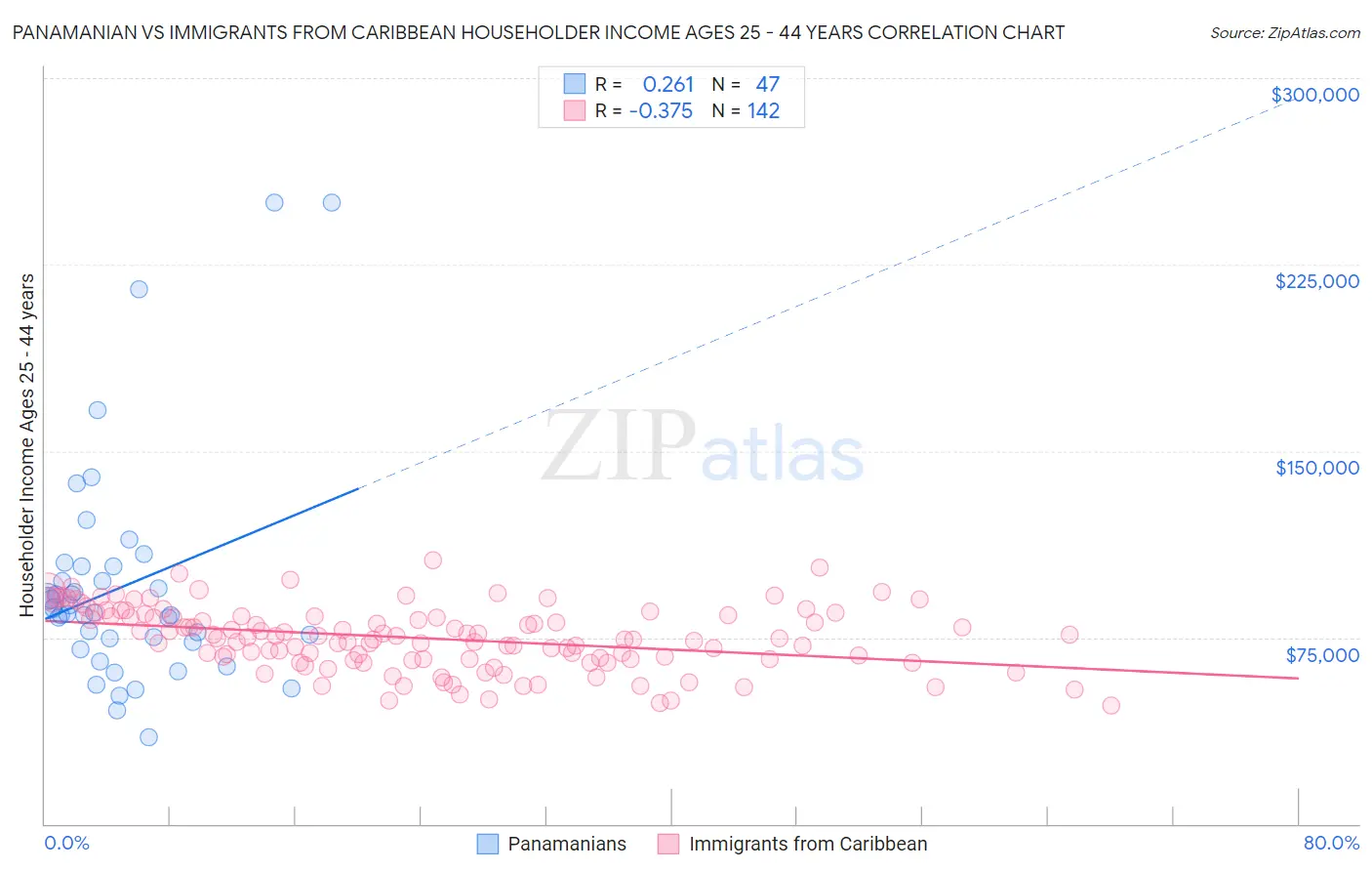 Panamanian vs Immigrants from Caribbean Householder Income Ages 25 - 44 years