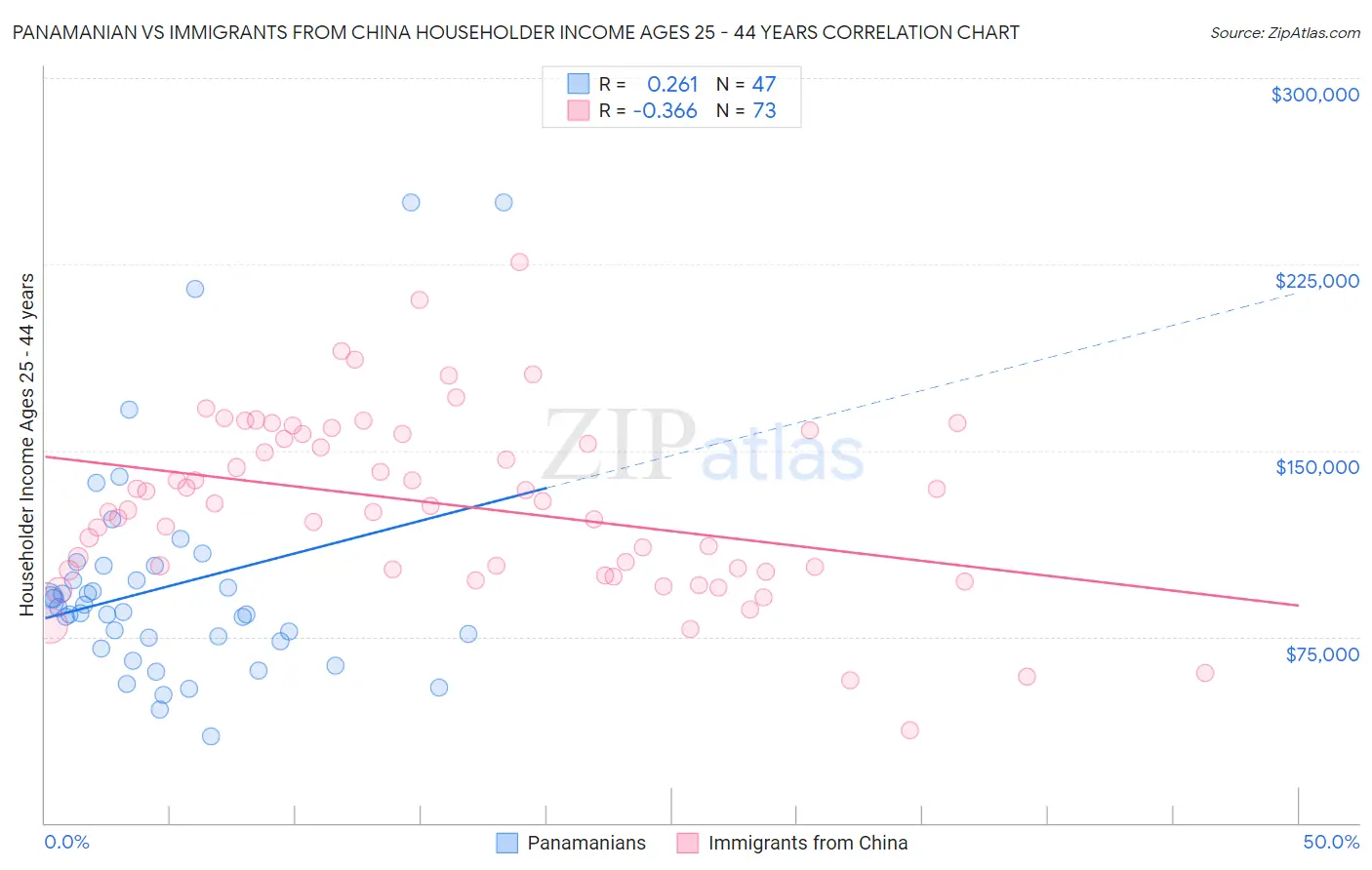 Panamanian vs Immigrants from China Householder Income Ages 25 - 44 years