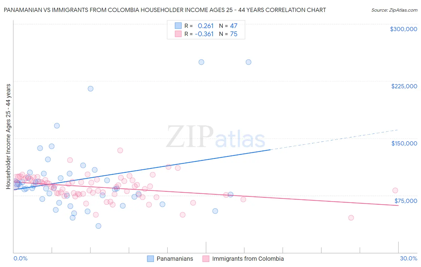 Panamanian vs Immigrants from Colombia Householder Income Ages 25 - 44 years
